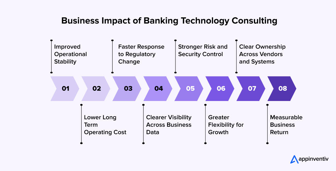  Business Impact of Banking Technology Consulting