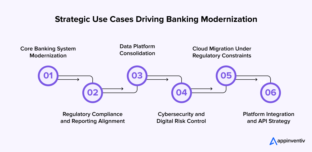  Strategic Use Cases Driving Banking Modernization