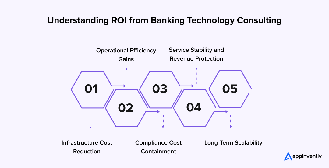 Understanding ROI from Banking Technology Consulting