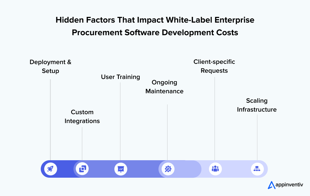 Hidden Elements That Shoot Up White-Label Enterprise Procurement Software Development Costs Hidden Elements That Shoot Up White-Label Enterprise Procurement Software Development Costs