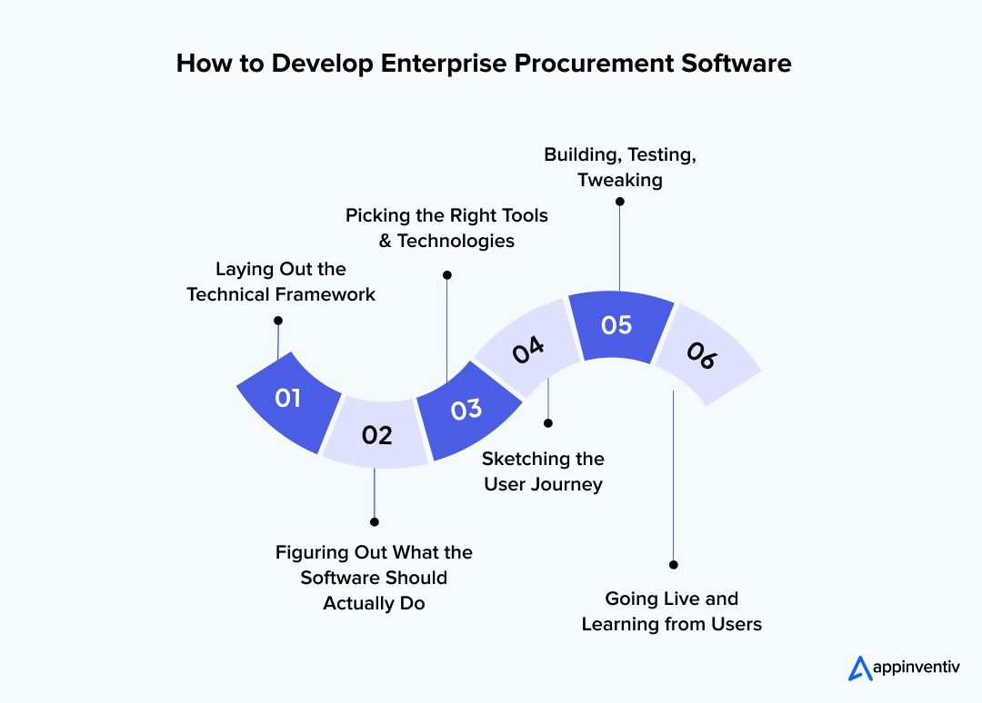 How to Develop Enterprise Procurement Software How to Develop Enterprise Procurement Software