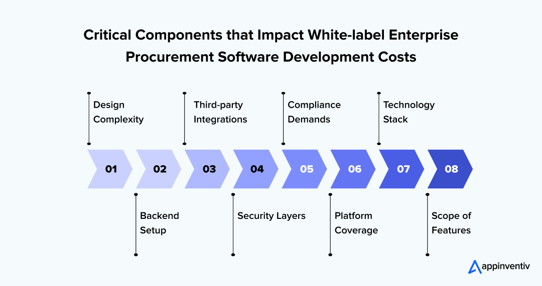 Critical Components that Impact White-label Enterprise Procurement Software Development Costs Critical Components that Impact White-label Enterprise Procurement Software Development Costs