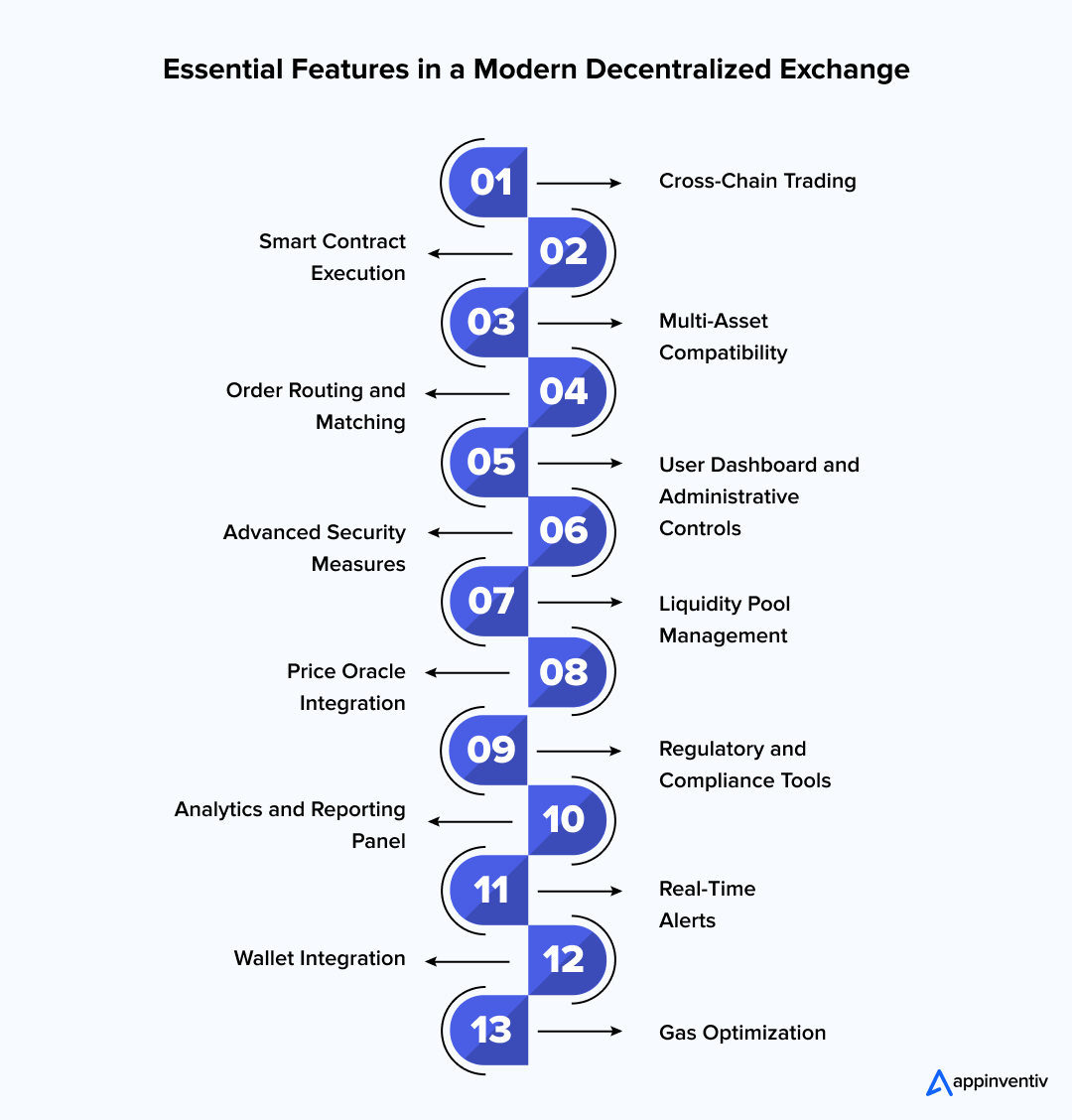 Essential Features in a Modern Decentralized Exchange Essential Features in a Modern Decentralized Exchange