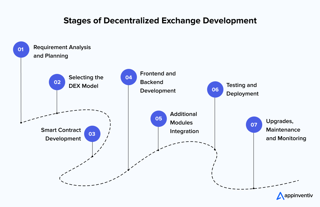 Stages of Decentralized Exchange Development Stages of Decentralized Exchange Development