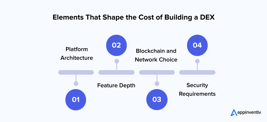 Elements That Shape the Cost of Building a DEX Elements That Shape the Cost of Building a DEX