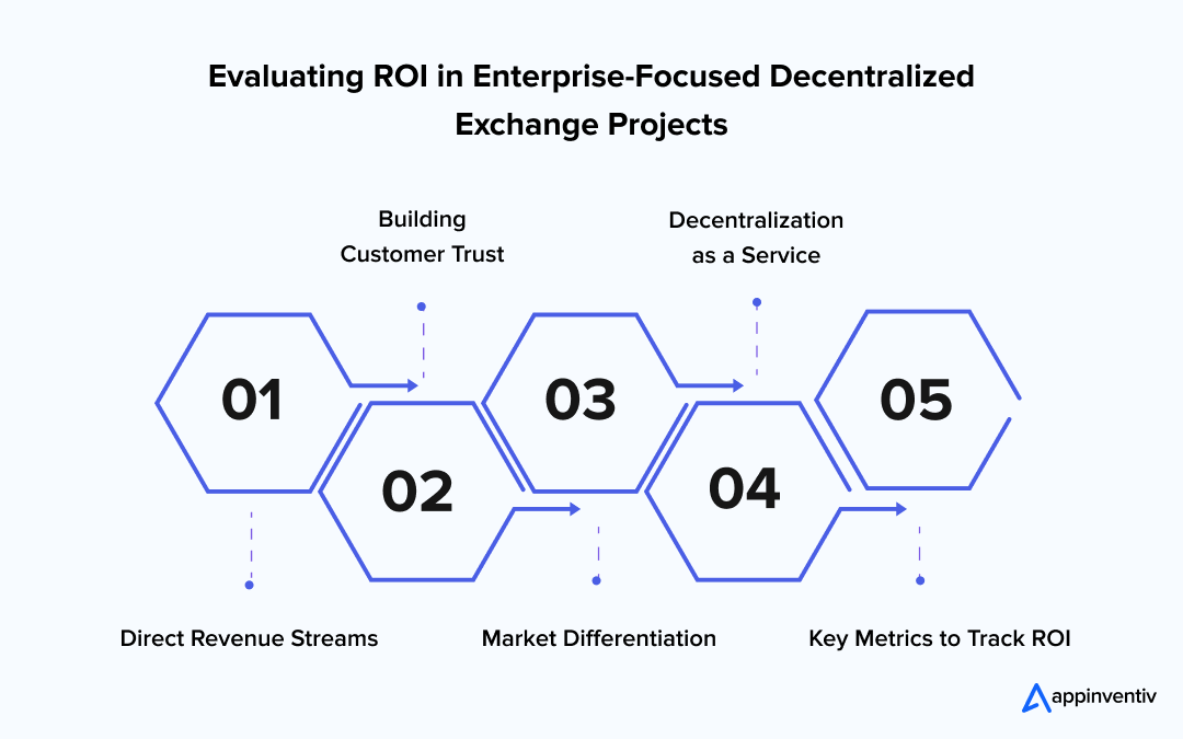 Evaluating ROI in Enterprise-Focused Decentralized Exchange Projects Evaluating ROI in Enterprise-Focused Decentralized Exchange Projects