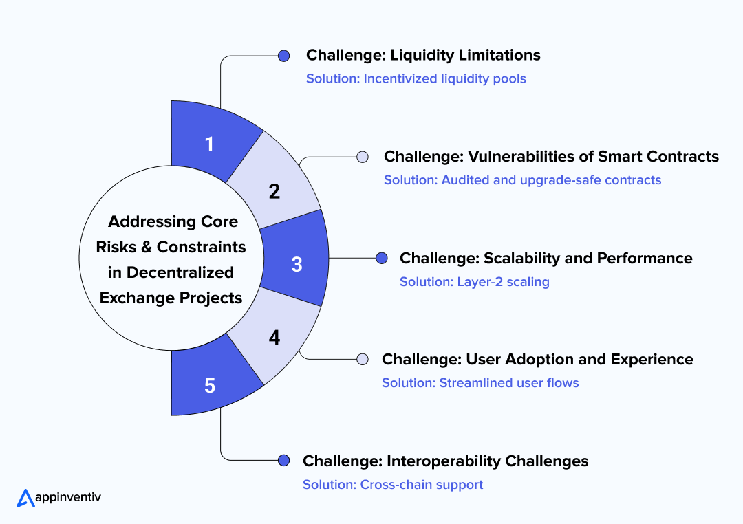 Addressing Core Risks and Constraints in Decentralized Exchange Projects Addressing Core Risks and Constraints in Decentralized Exchange Projects