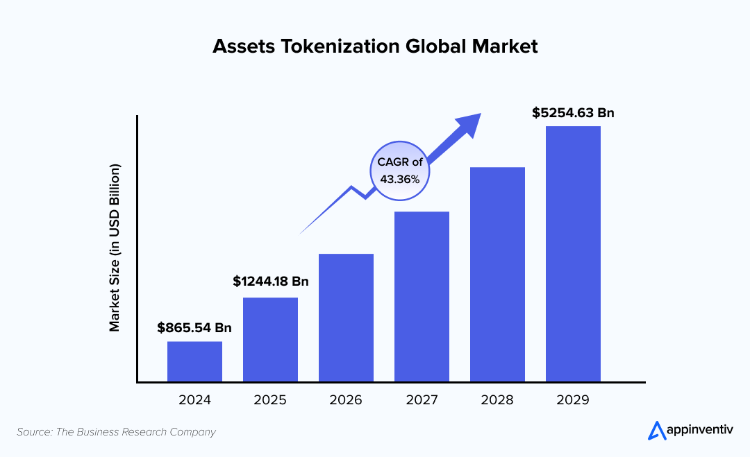 Asset Tokenization Global Market Asset Tokenization Global Market