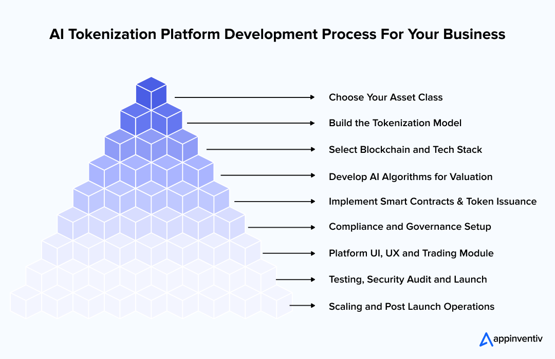 Enterprise Guide to Developing an AI Tokenization Platform Enterprise Guide to Developing an AI Tokenization Platform