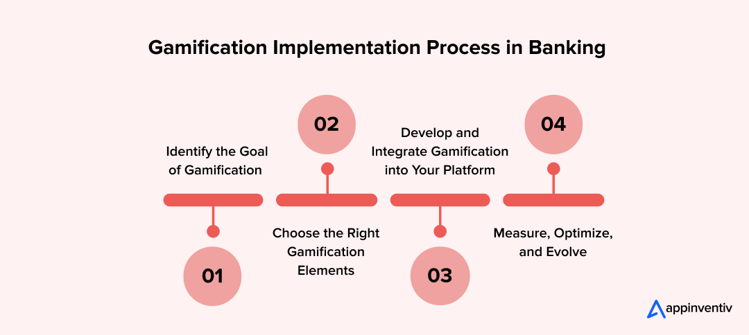 Gamification Implementation Process in Banking 