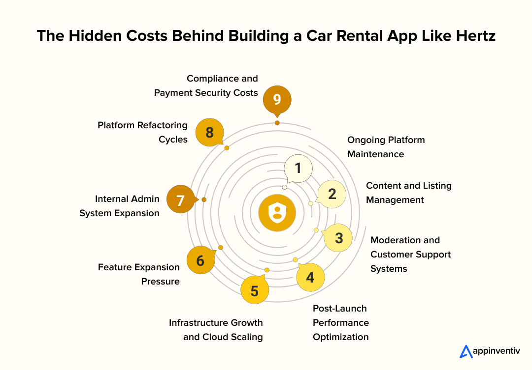The Hidden Costs Behind Building a Car Rental App Like Hertz The Hidden Costs Behind Building a Car Rental App Like Hertz