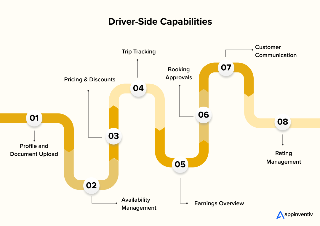 Driver and Owner-Side Features of app like Hertz Driver and Owner-Side Features of app like Hertz