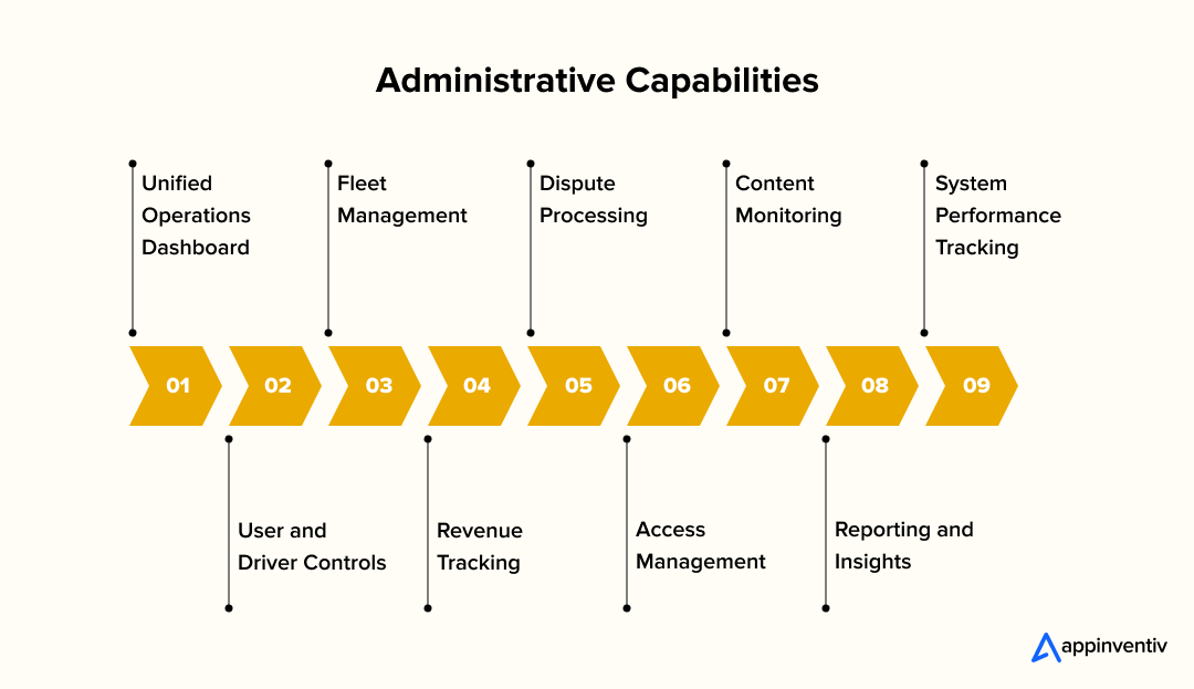 Administrative Capabilities of an app like Hertz Administrative Capabilities of an app like Hertz