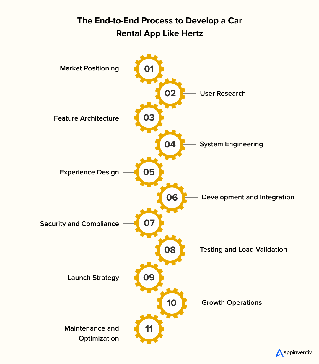 The End-to-End Process to Develop a Car Rental App Like Hertz The End-to-End Process to Develop a Car Rental App Like Hertz