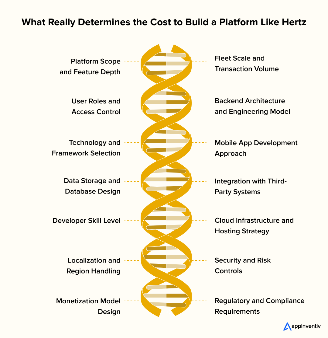 What Really Determines the Cost to Build a Platform Like Hertz What Really Determines the Cost to Build a Platform Like Hertz