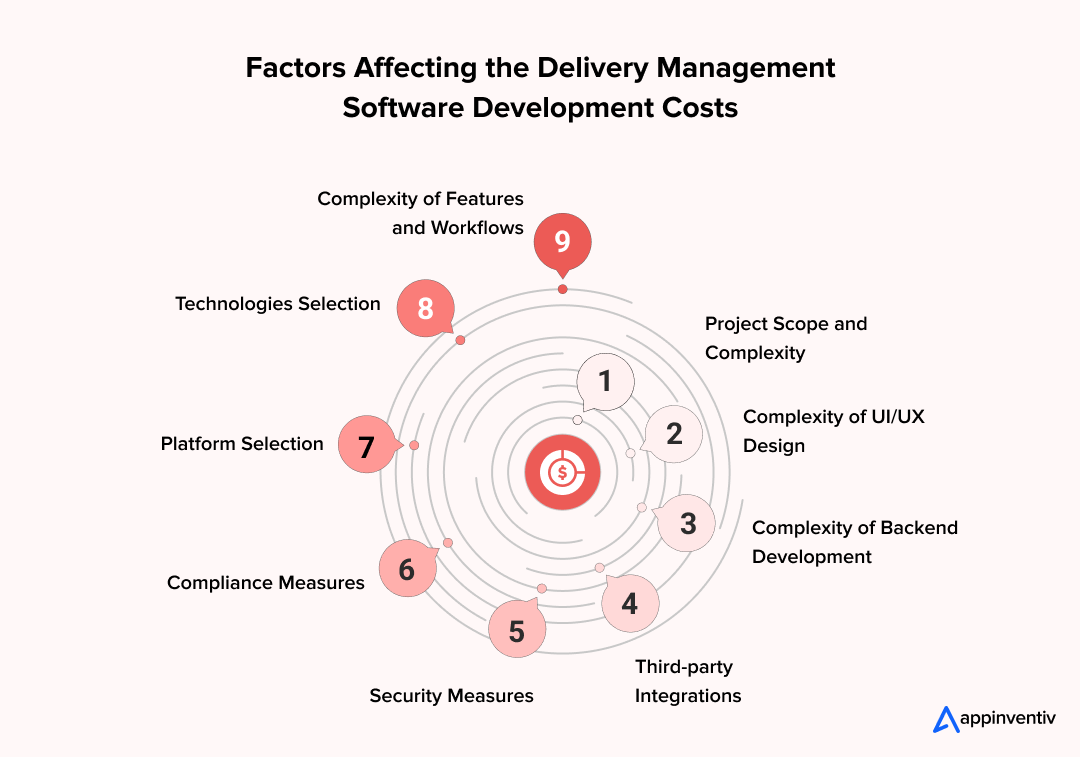 Factors Affecting the Delivery Management Software Development Costs Factors Affecting the Delivery Management Software Development Costs