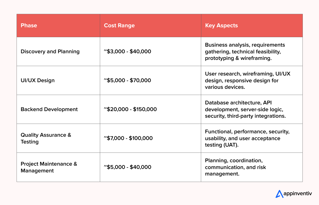 Cost Breakdown Based on Development Phase Cost Breakdown Based on Development Phase