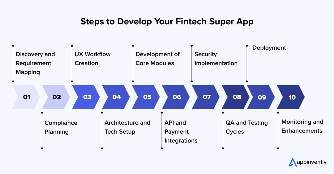 Steps to Develop Your Fintech Super App