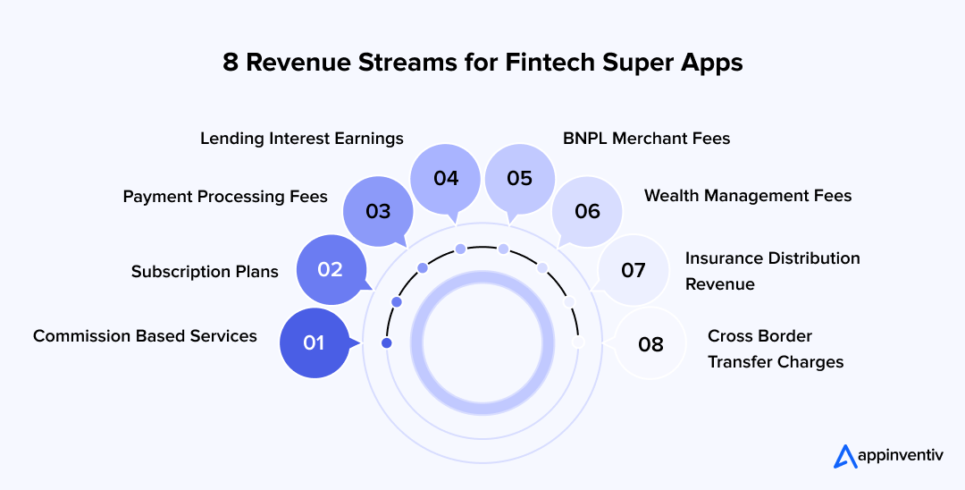8 Ways to Generate Revenue From Your Fintech Super App