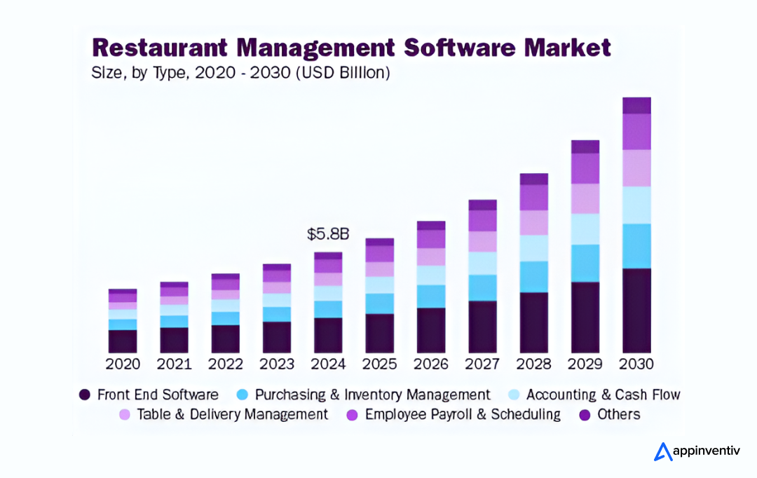 Restaurant Management Software Market (2025 - 2030)
