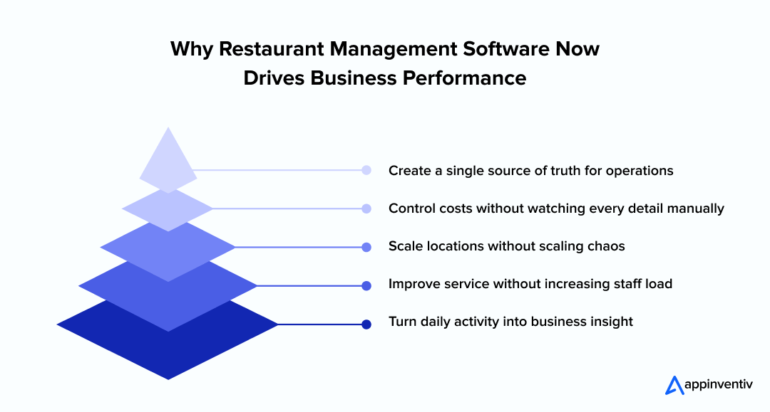 Why Restaurant Management Software Now Drives Business Performance