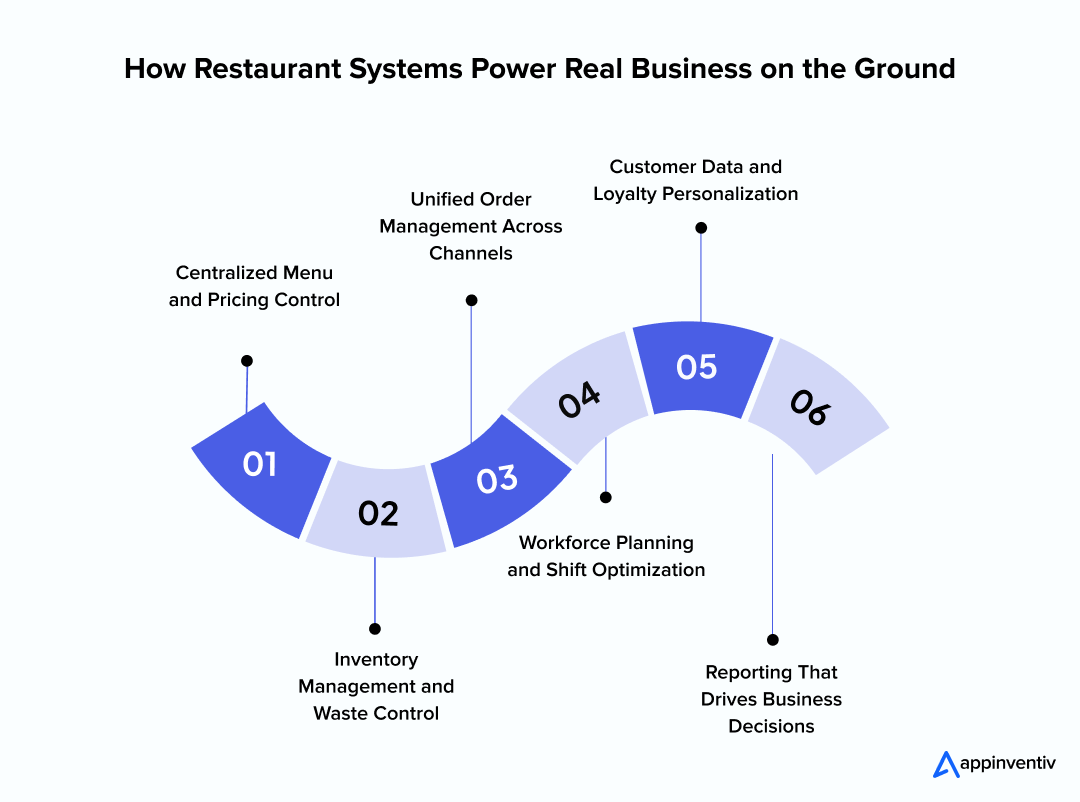  How Restaurant Systems Power Real Business on the Ground