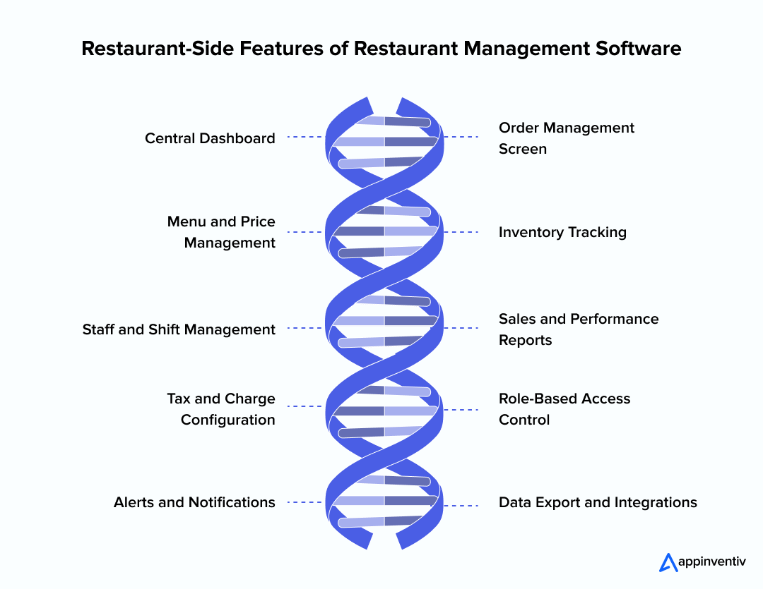 Restaurant-Side Features of Restaurant Management Software