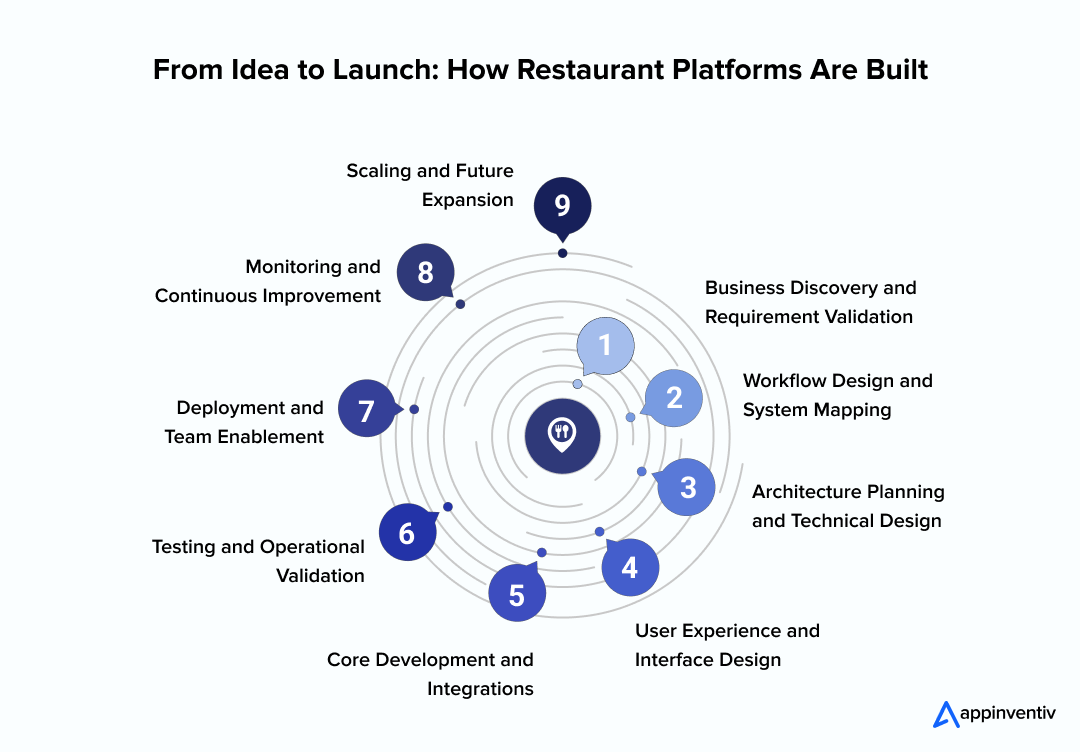 From Idea to Launch: How Restaurant Platforms Are Built