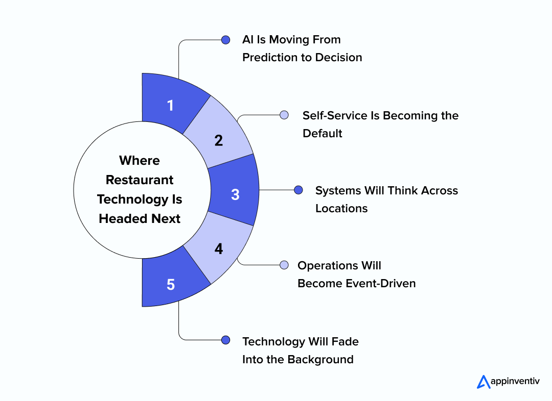 Where Restaurant Technology Is Headed Next
