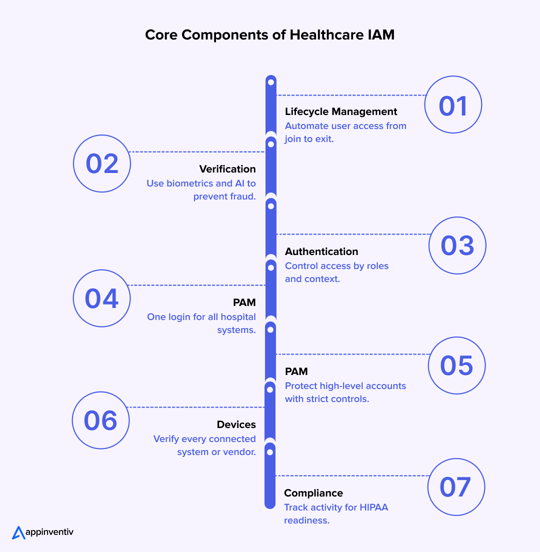 Core Components of Healthcare IAM