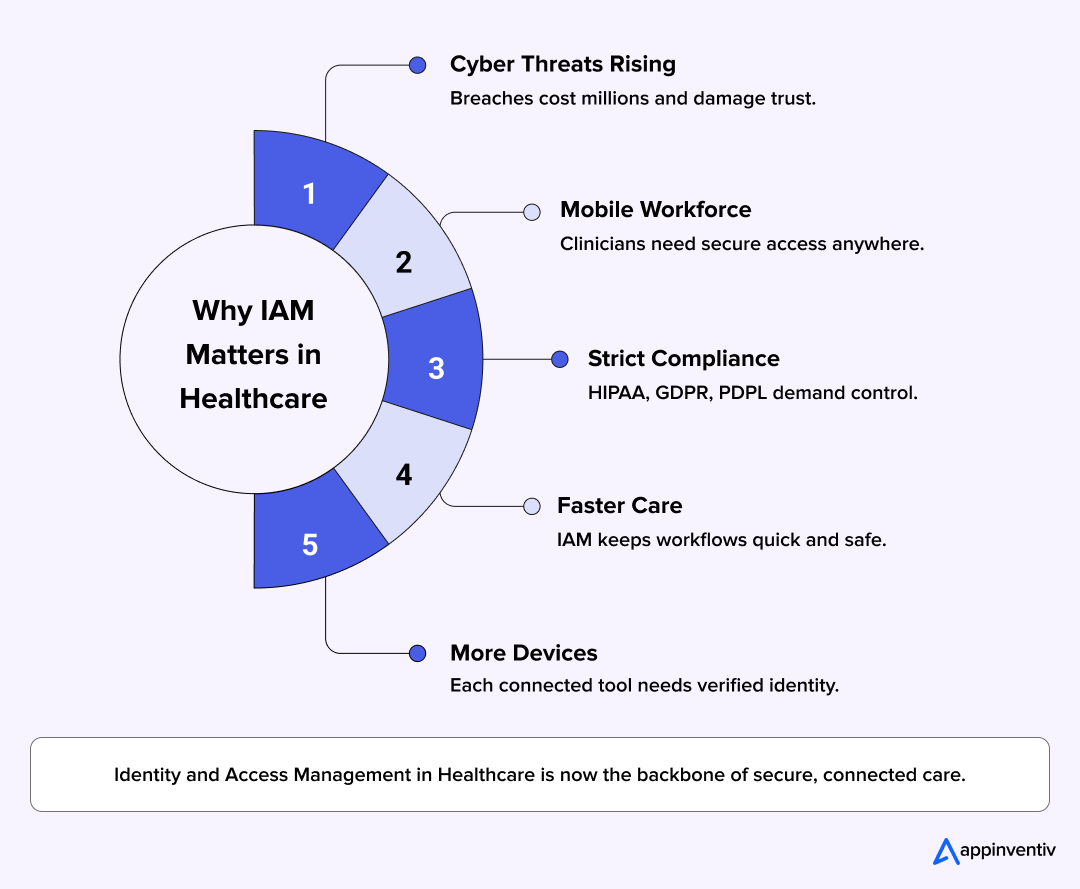 Why IAM Matters in Healthcare