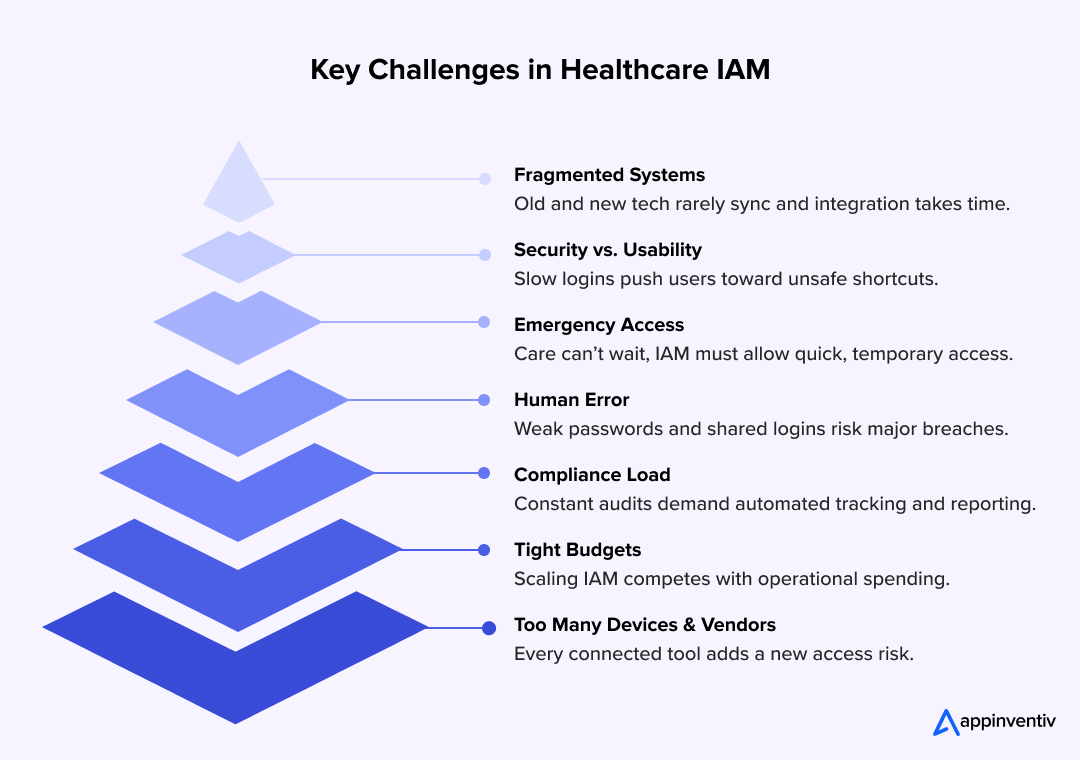 Key Challenges in Healthcare IAM
