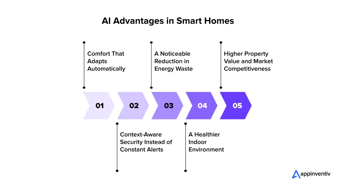 AI Advantages in Smart Homes AI Advantages in Smart Homes