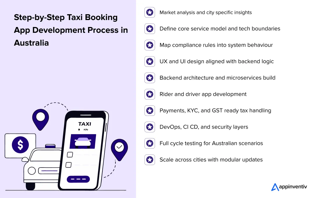 Steps to build a taxi app in Australia