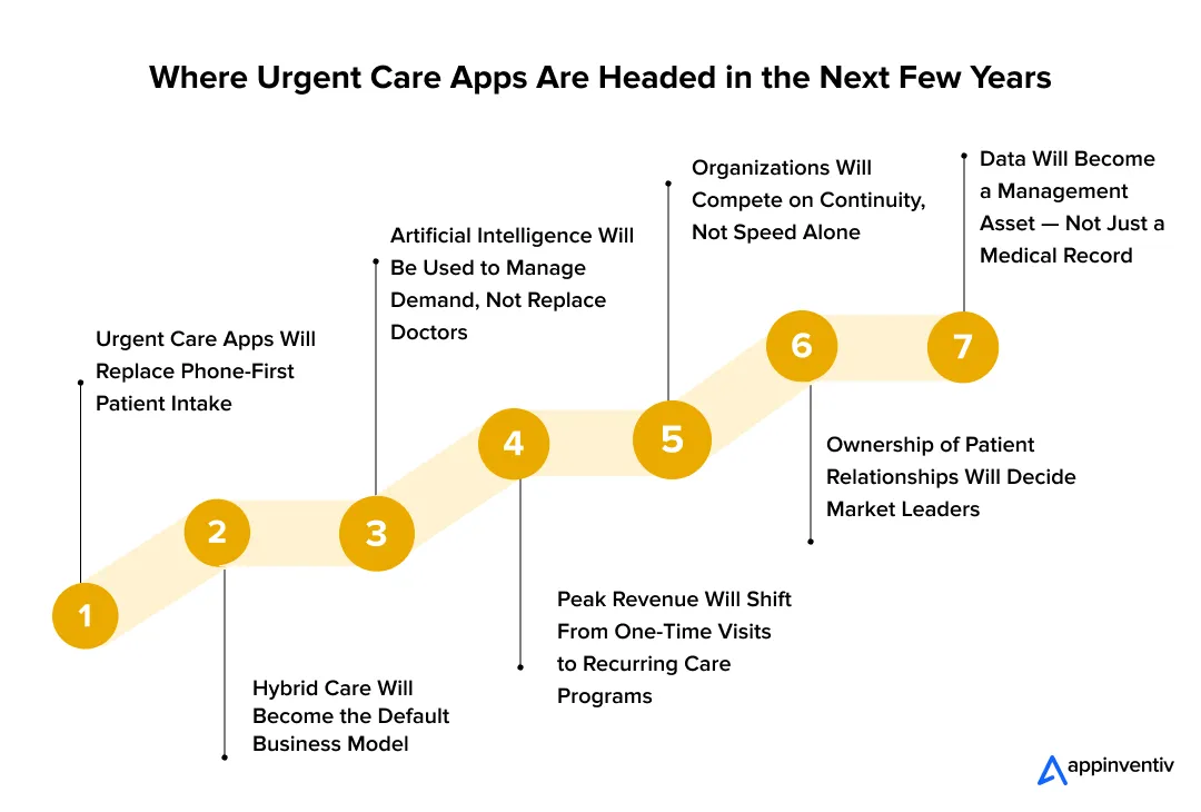 Where Urgent Care Apps Are Headed in the Next Few Years