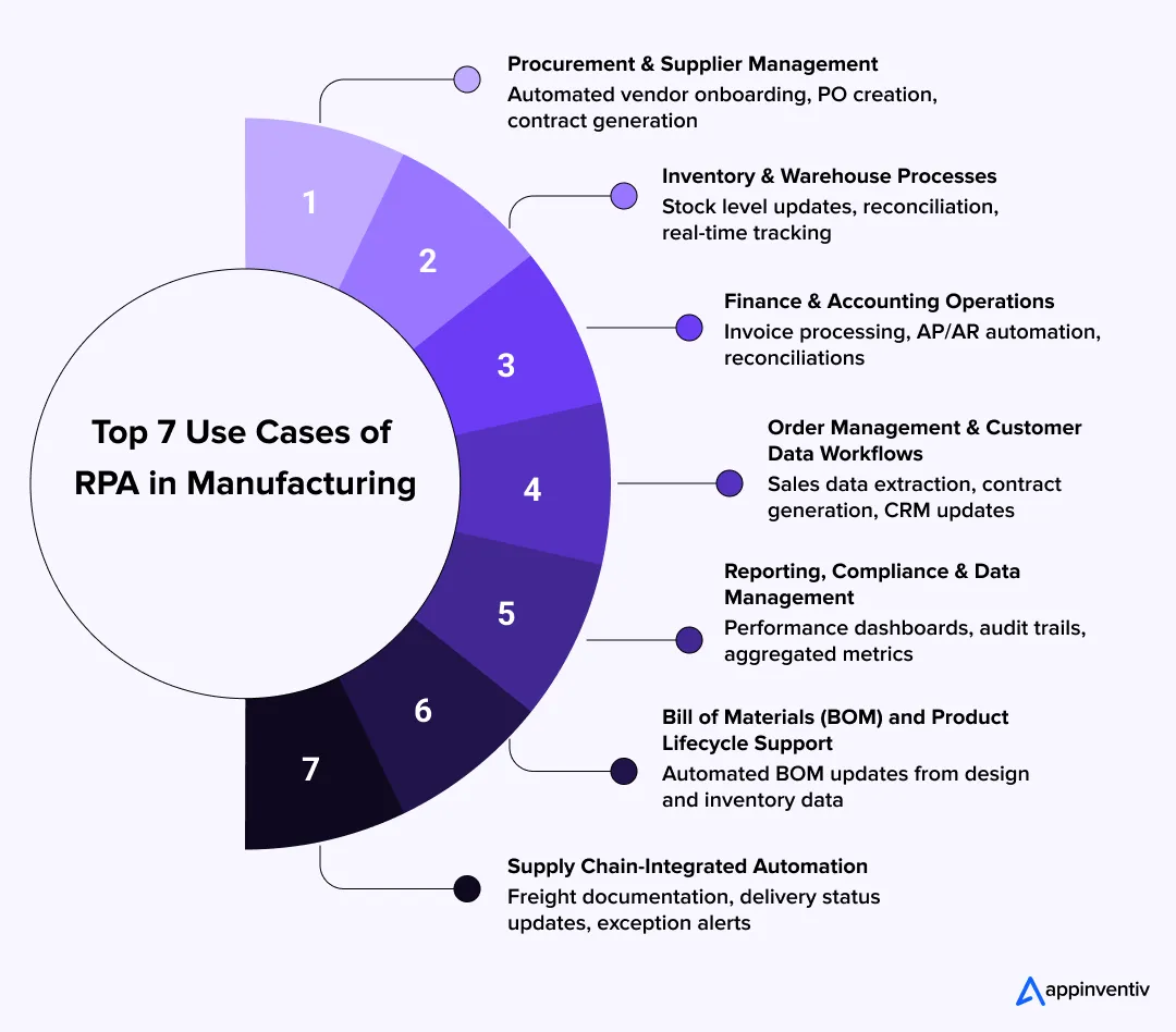 Top 7 Use Cases of RPA in Manufacturing