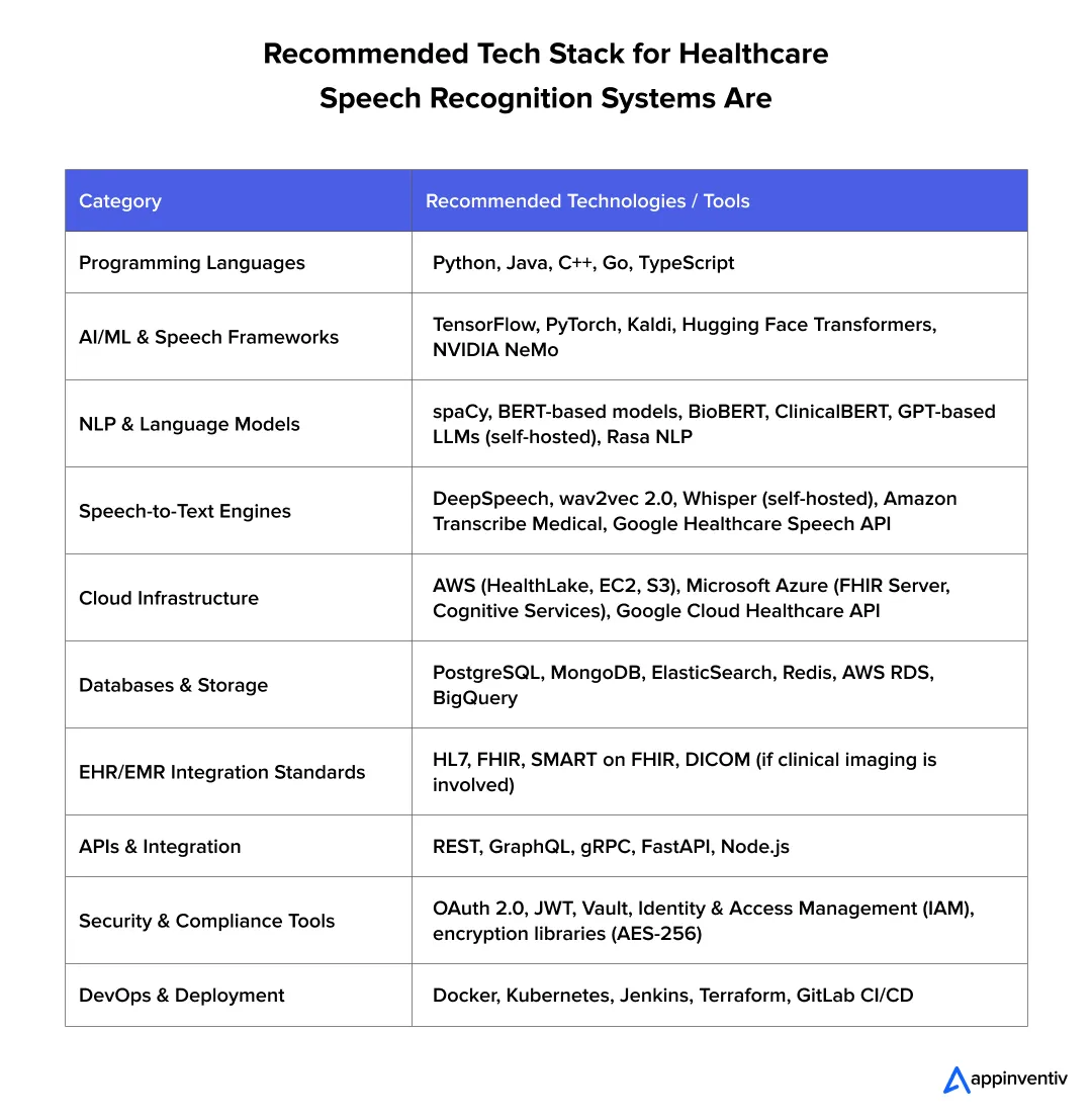 Recommended Tech Stack for Healthcare Speech Recognition Systems Are: