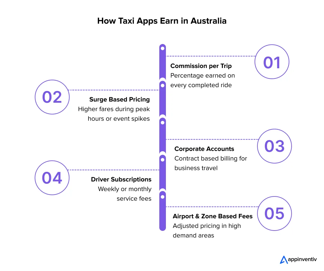  Australian taxi app revenue model infographic