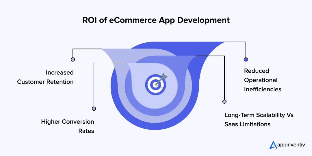 ROI of eCommerce App Development