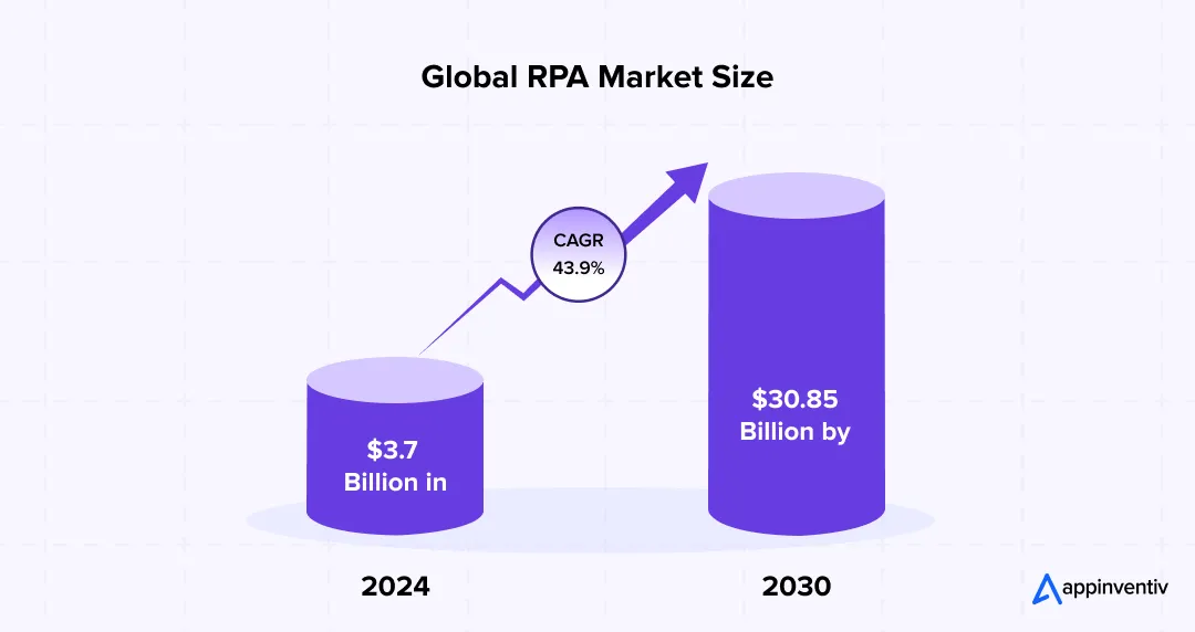 Global RPA Market Size