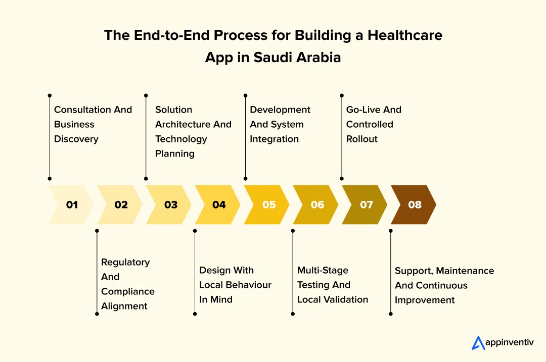 The End-to-End Process for Building a Healthcare App in Saudi Arabia The End-to-End Process for Building a Healthcare App in Saudi Arabia