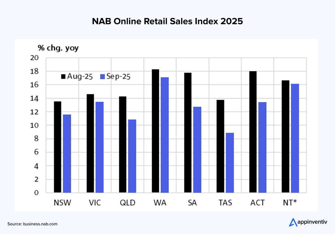 NAB Online Retail Sales Index 2025 
