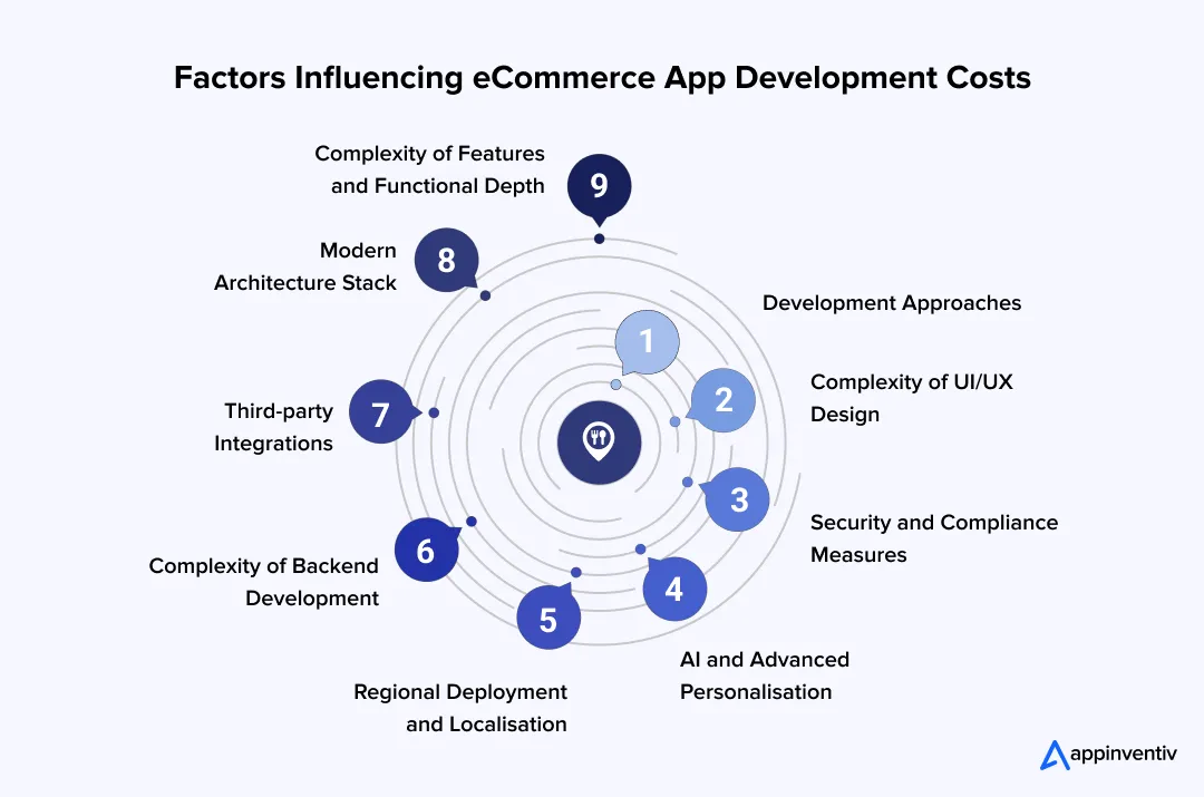 Factors Influencing eCommerce App Development Costs