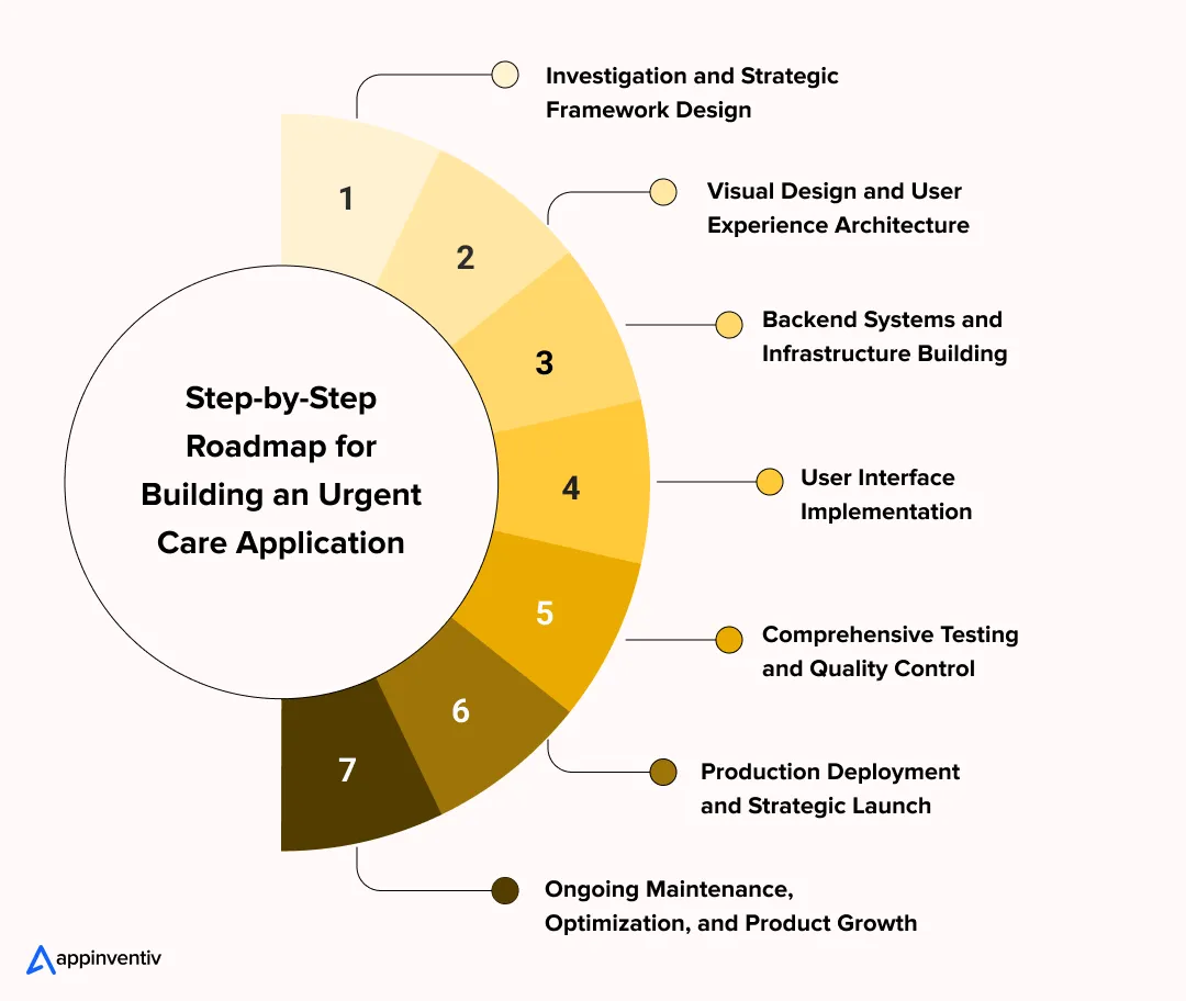 Step-by-Step Roadmap for Building an Urgent Care Application