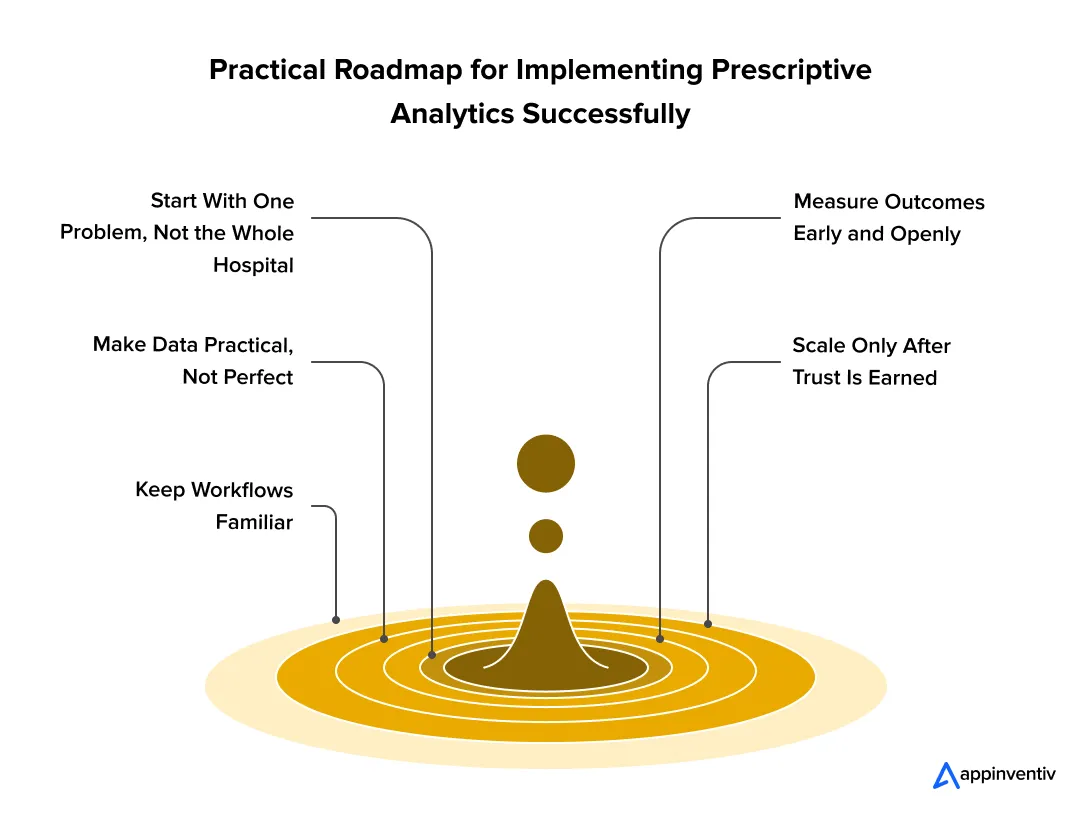  Practical Roadmap for Implementing Prescriptive Analytics Successfully