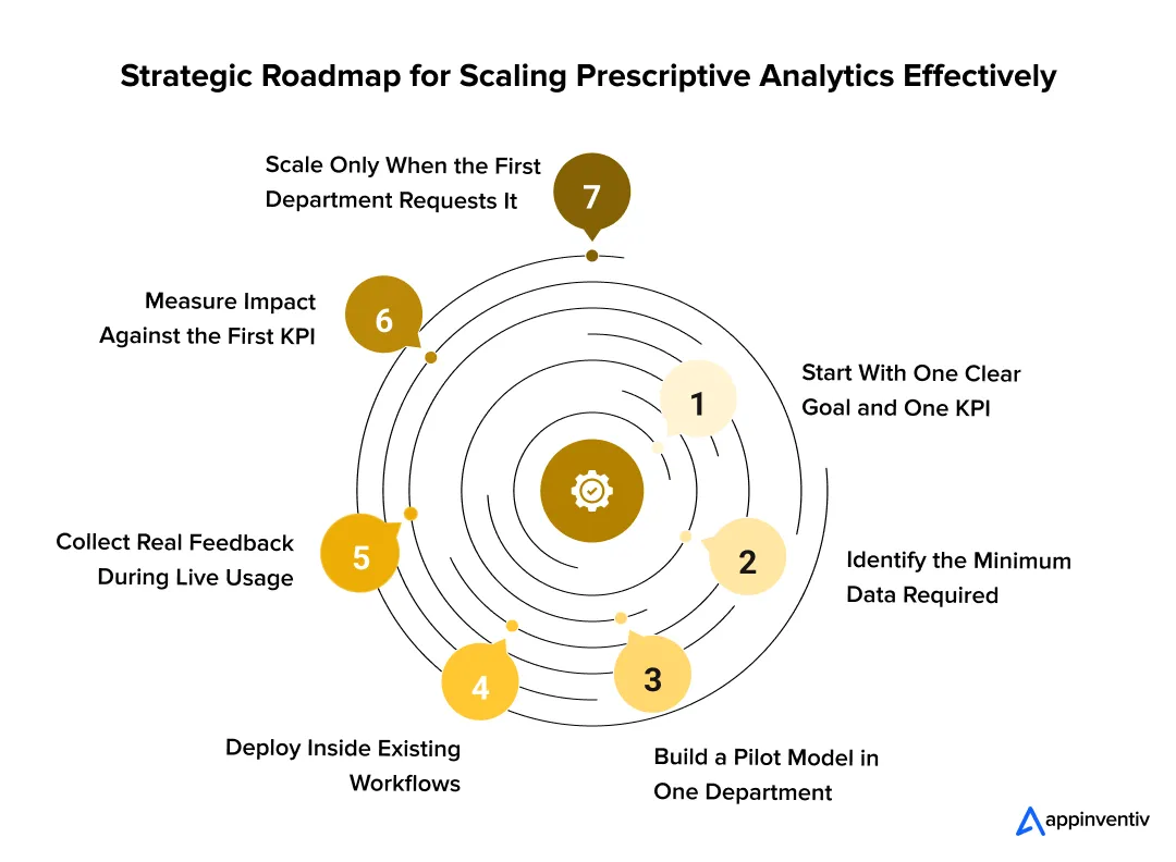 Strategic Roadmap for Scaling Prescriptive Analytics Effectively