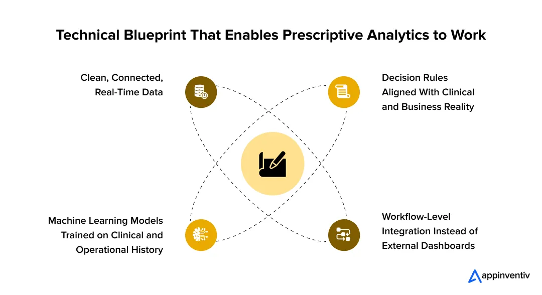Technical Blueprint That Enables Prescriptive Analytics to Work