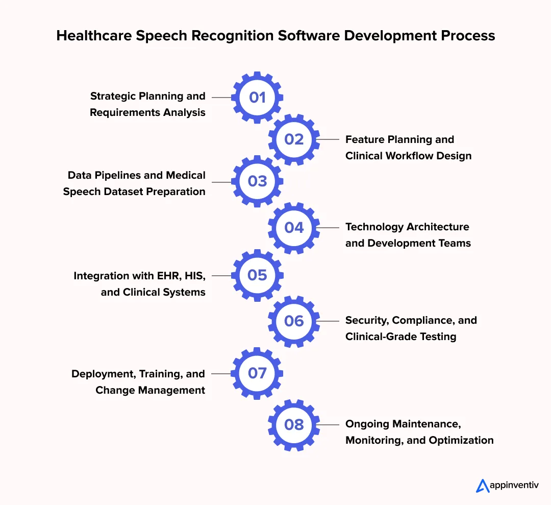 Healthcare Speech Recognition Software Development Process