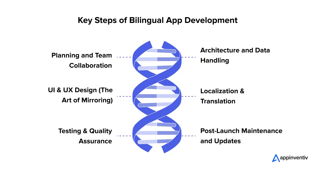 Key Steps of Bilingual App Development