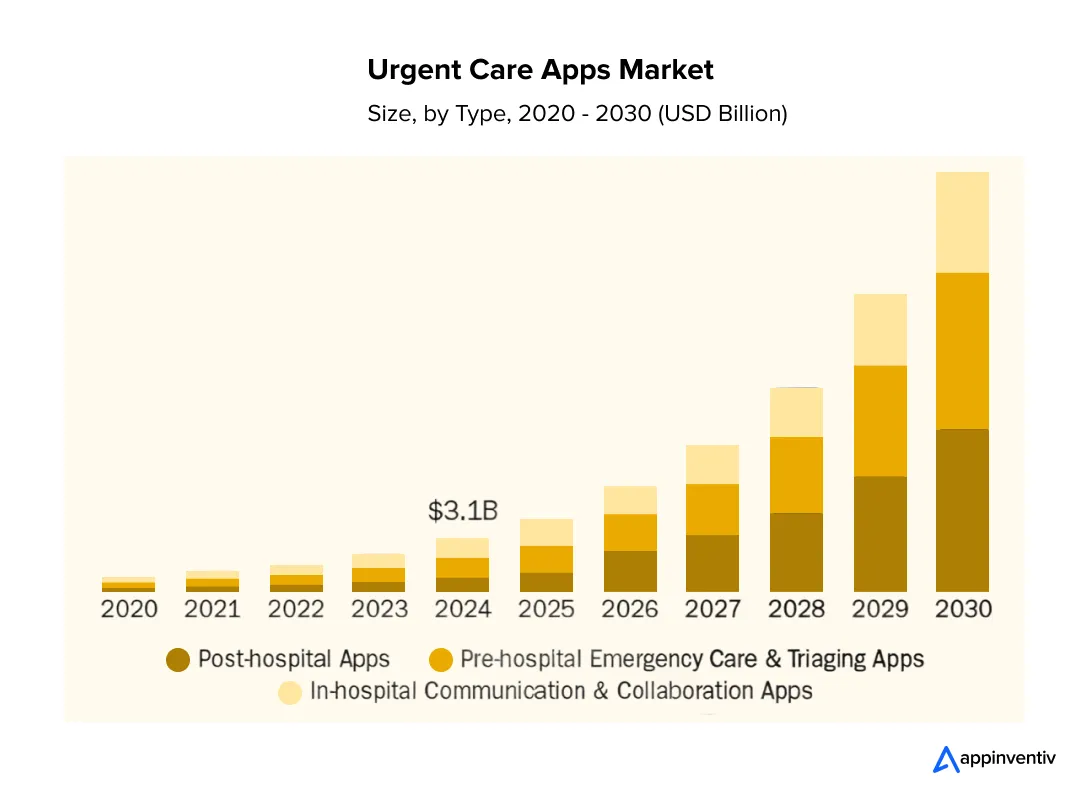 Urgent Care Apps Market (2020-2030)